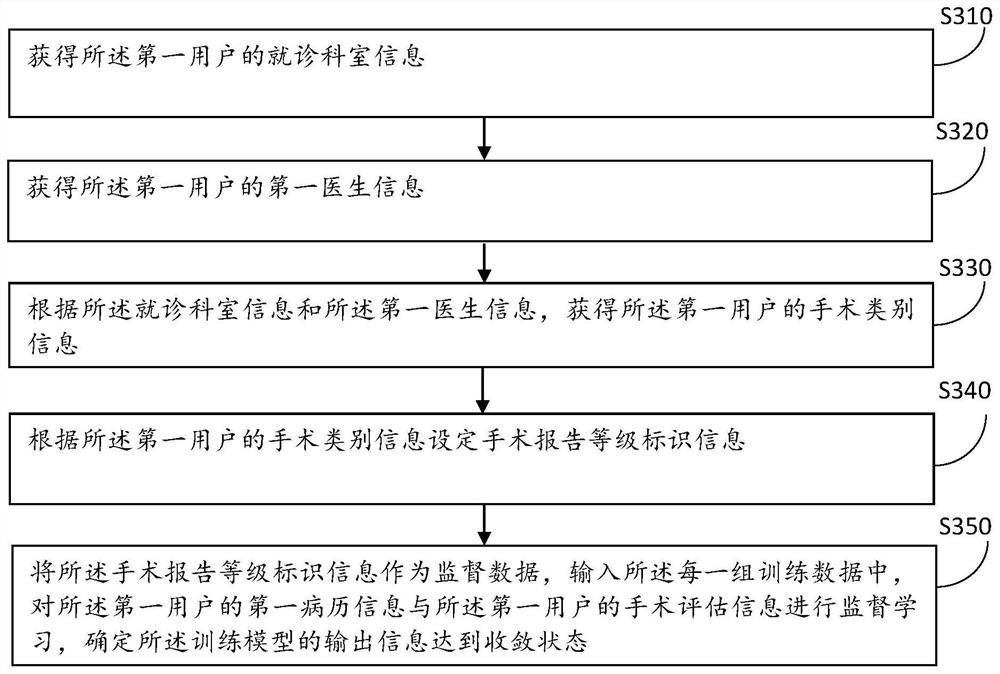 Operation report cooperation method and system based on digital operating room