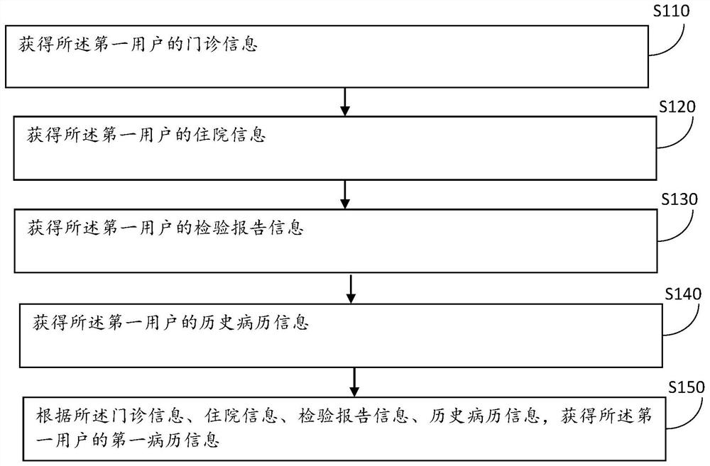 Operation report cooperation method and system based on digital operating room