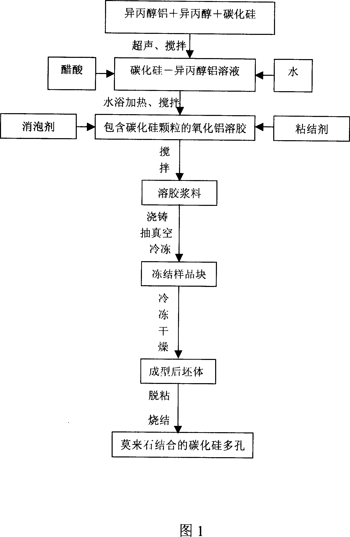 Method for preparing silicon carbide porous ceramic using gelatin wrapping-freeze drying process