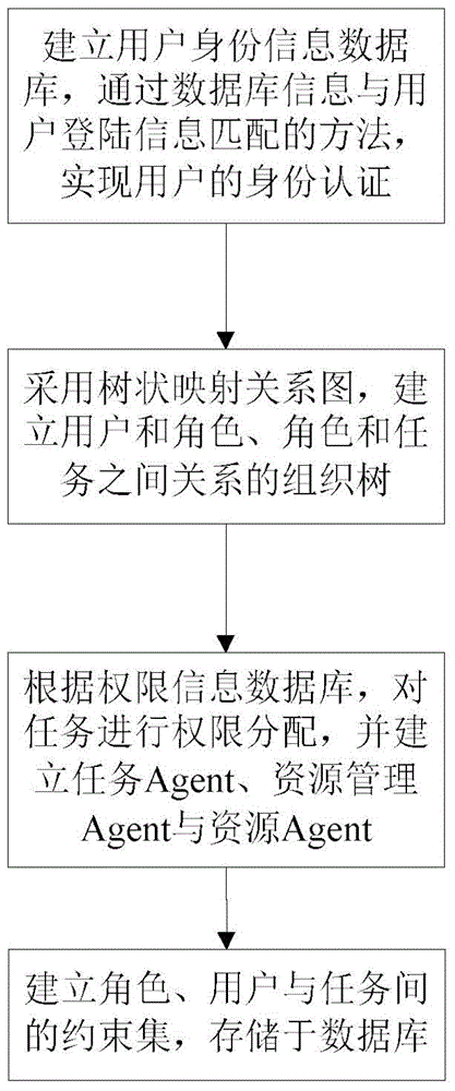 Multi-Agent worksteam access control method based on improved role