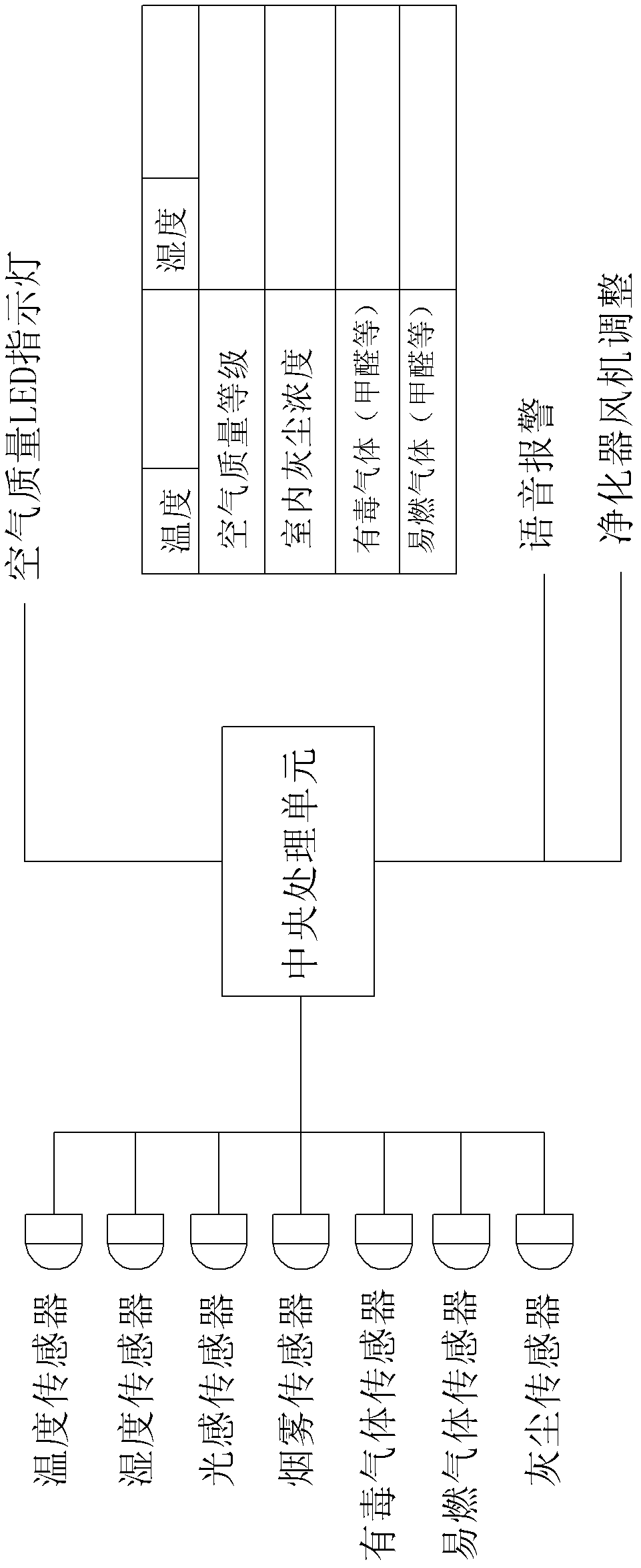 Air quality test and display device of purifier