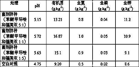 Method for repairing continuous cropping obstacles of peanuts based on allelopathic autotoxicity effect