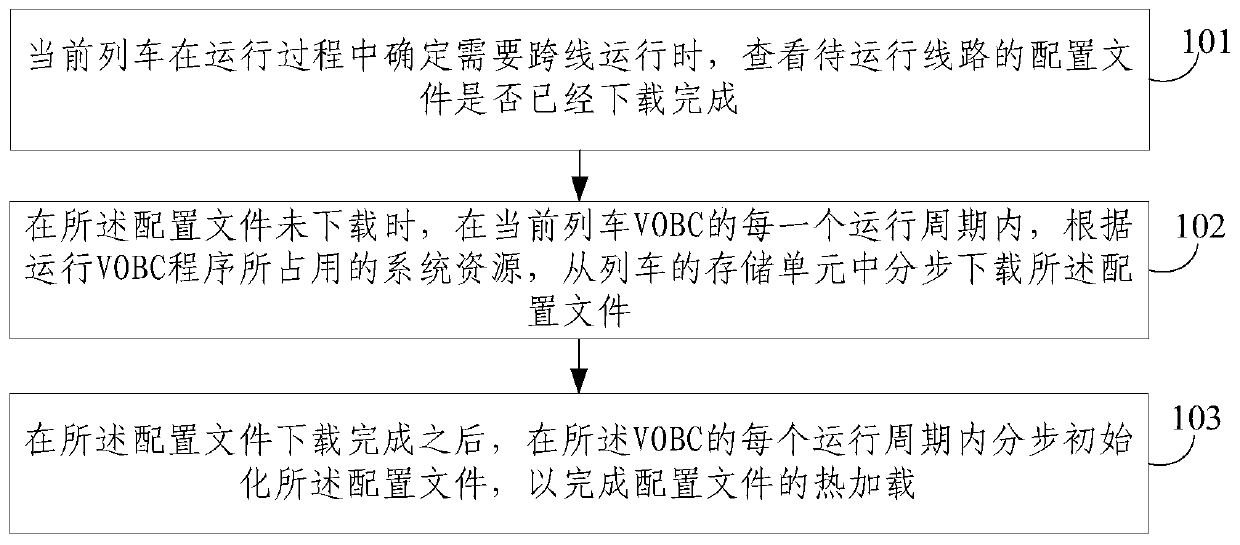 A thermal loading method and device for vobc configuration files in cross-line trains