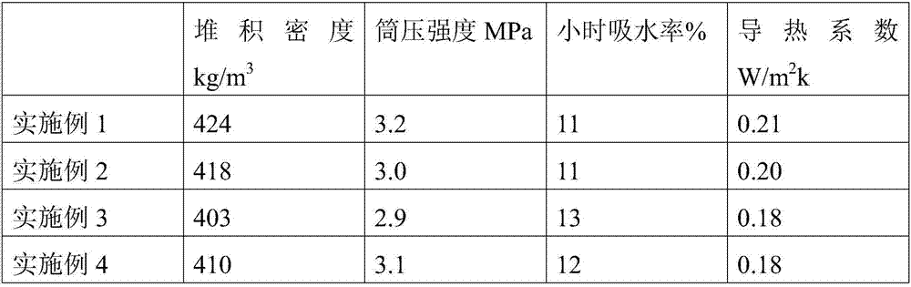 Lightweight ceramsite prepared from waste foundry sand and waste ash and preparation method of lightweight ceramsite