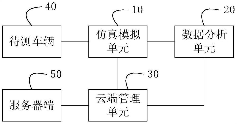 Complete vehicle static current test system and driving equipment