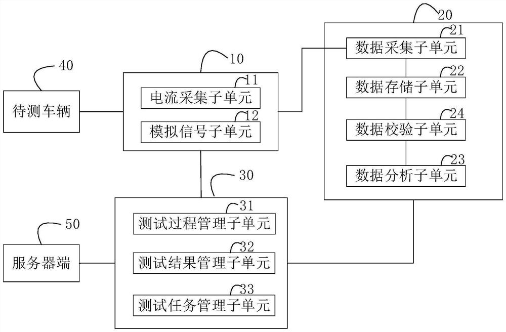 Complete vehicle static current test system and driving equipment