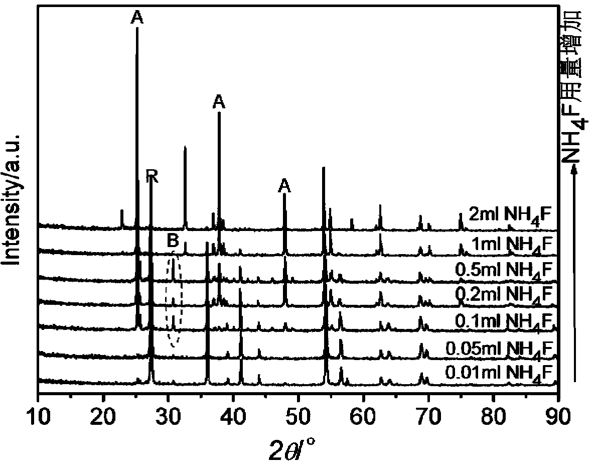 Method for modulating titanium dioxide crystalline phases by using fluoride ions