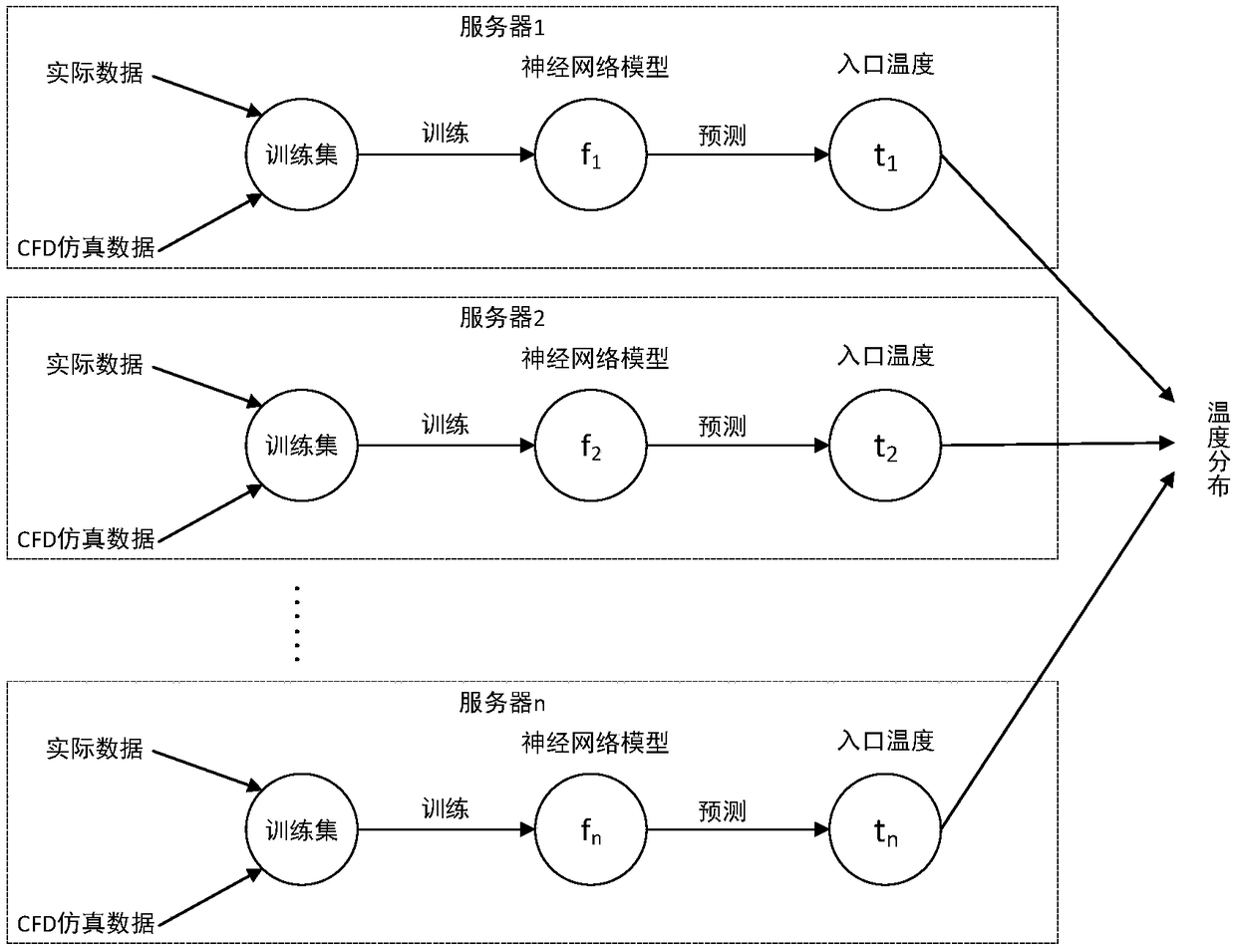 A data center heat management method based on temperature prediction