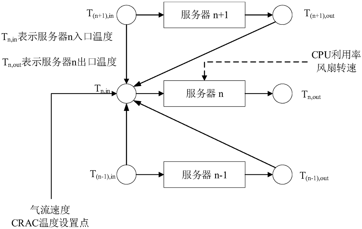 A data center heat management method based on temperature prediction