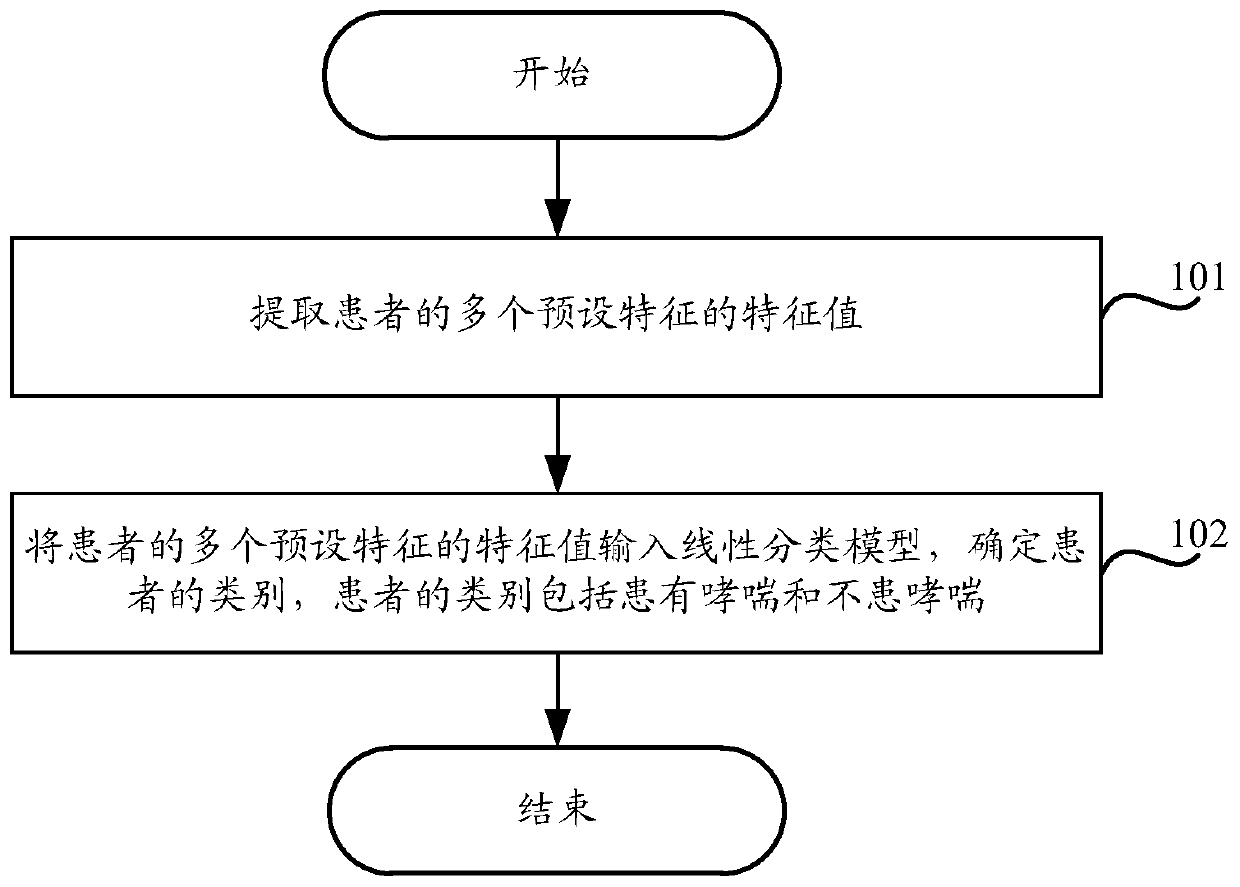 Method and device for discriminating asthma