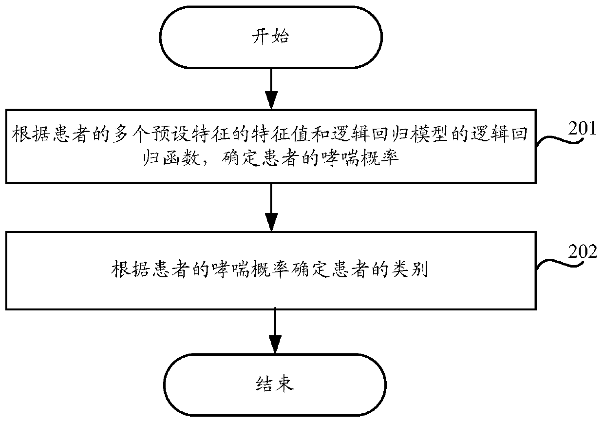 Method and device for discriminating asthma