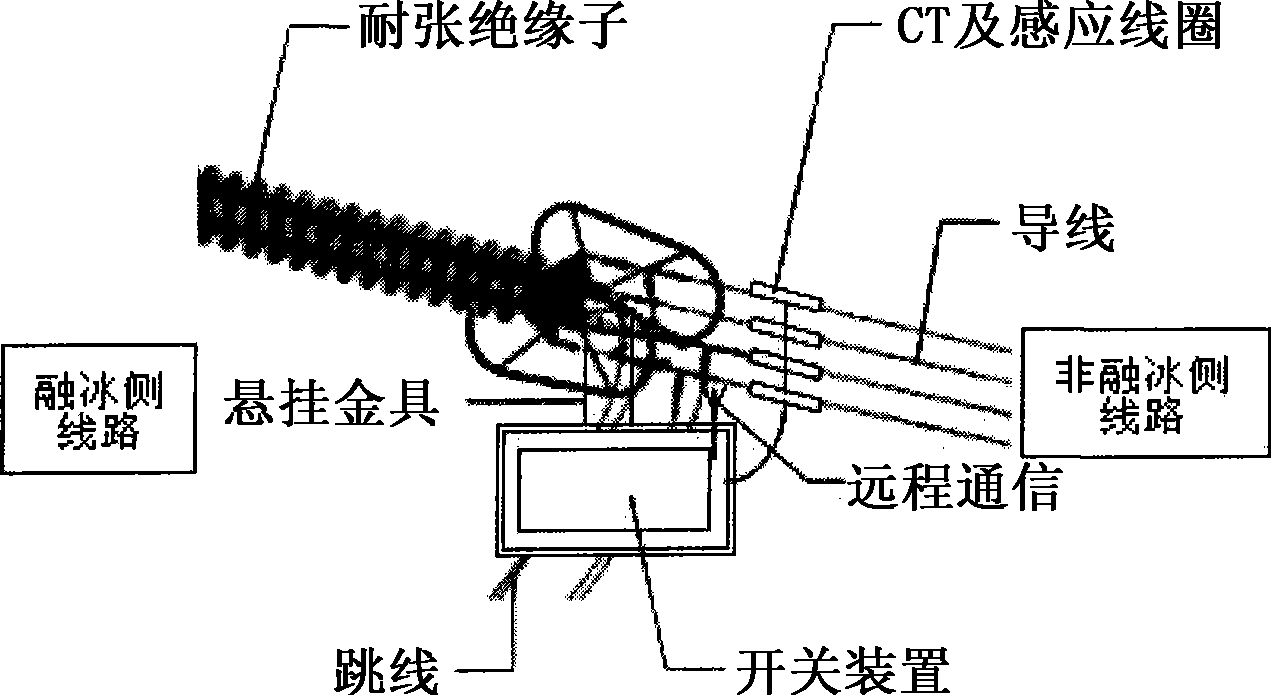 De-icing technology for overhead transmission line