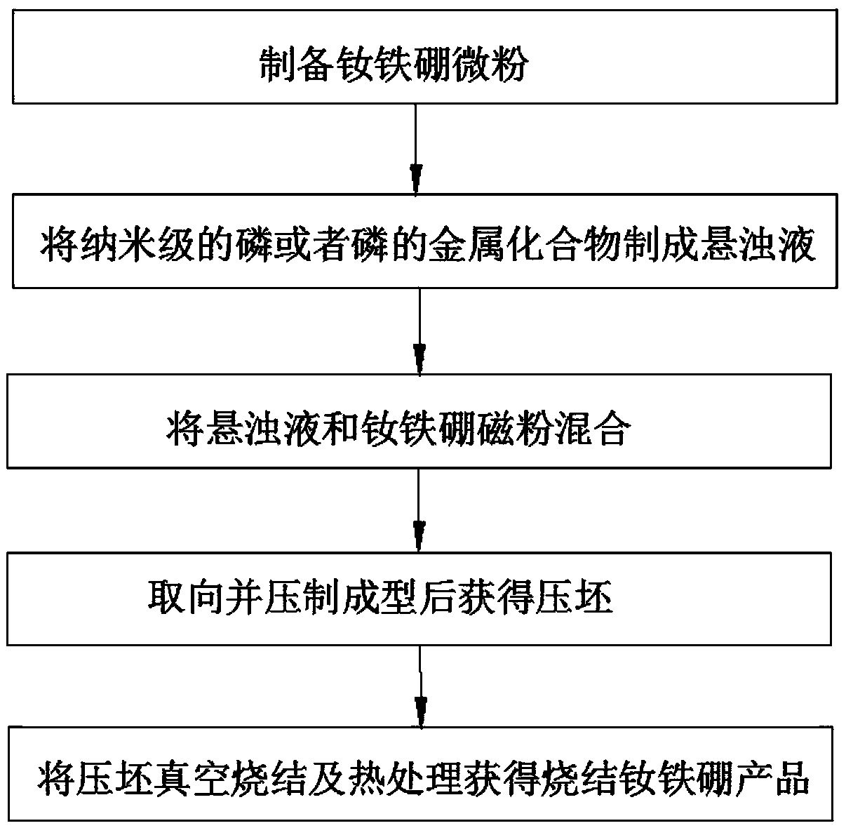 Sintered NdFeB magnet and preparing method thereof