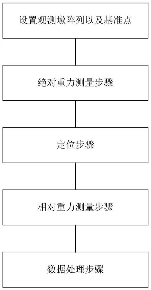 Array type land time-varying gravity and gradient field observation method and system