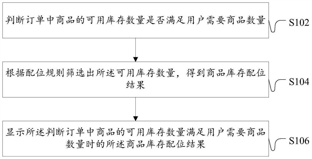 Method and device for processing orders