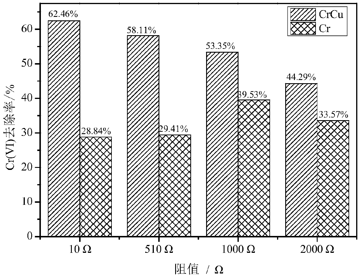 A method of using other heavy metal wastewater to strengthen the treatment of chromium-containing wastewater