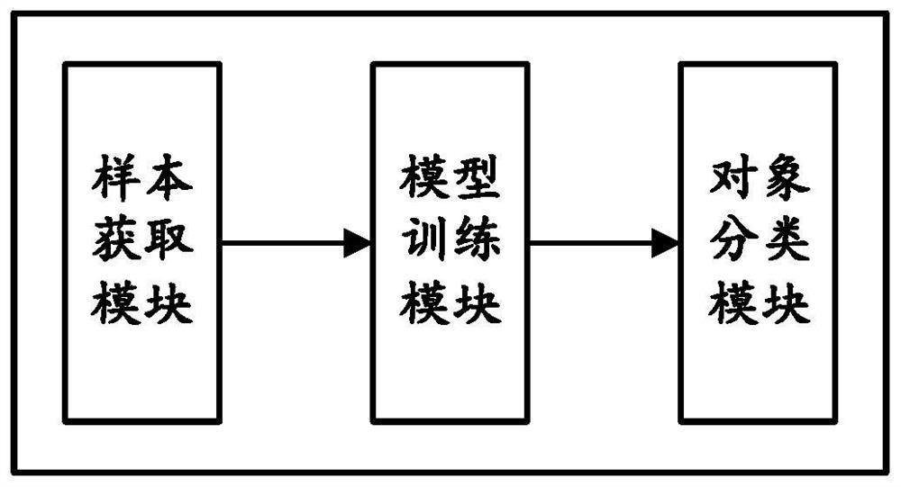 Object classification method and device and computer readable storage medium