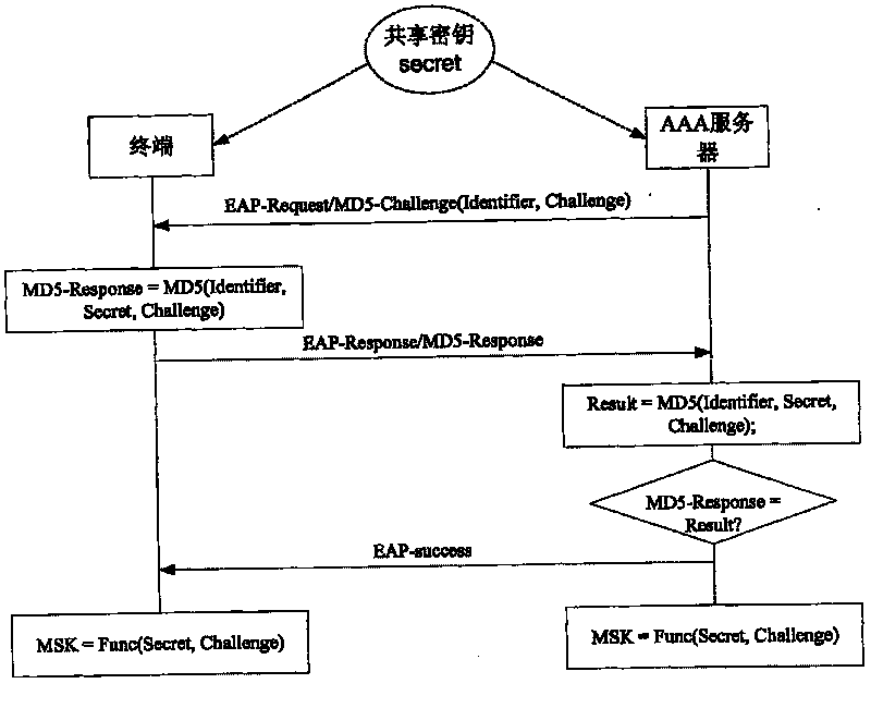 Share secret key management method