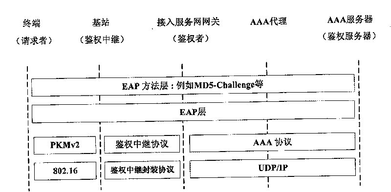 Share secret key management method