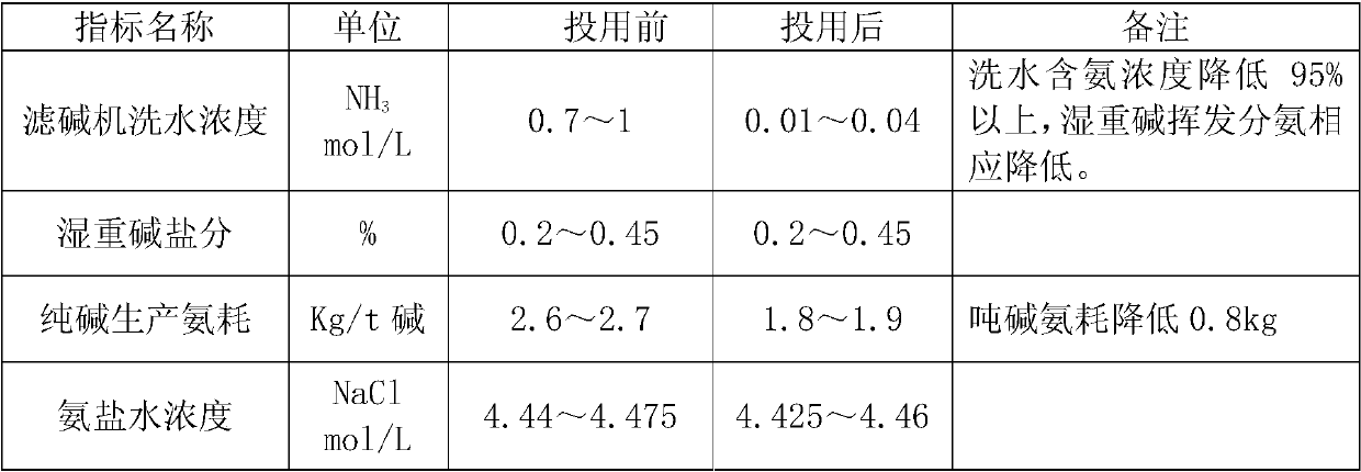 Production process of low-ammonia wet sodium bicarbonate