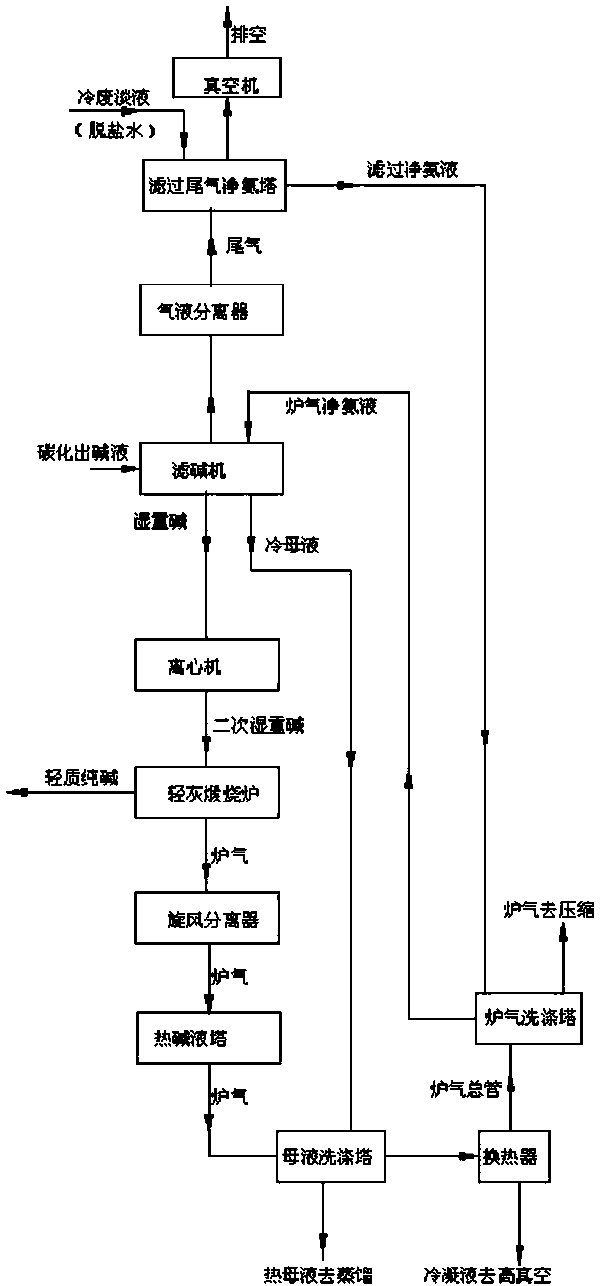 Production process of low-ammonia wet sodium bicarbonate