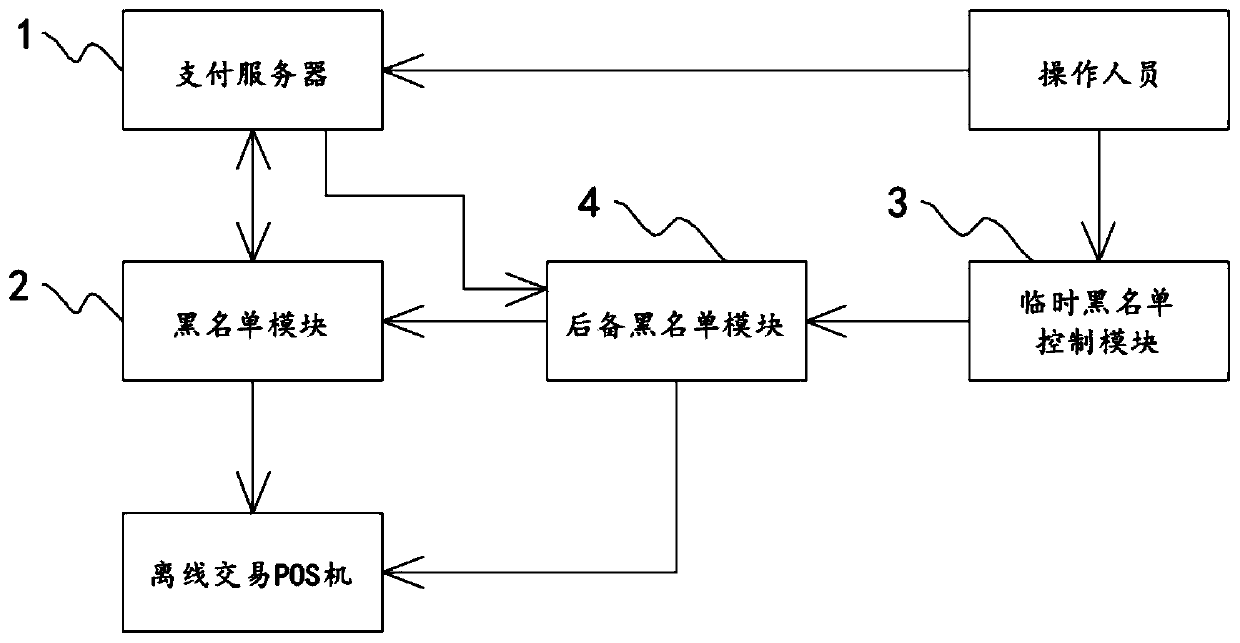 Directional payment offline transaction blacklist management system and method