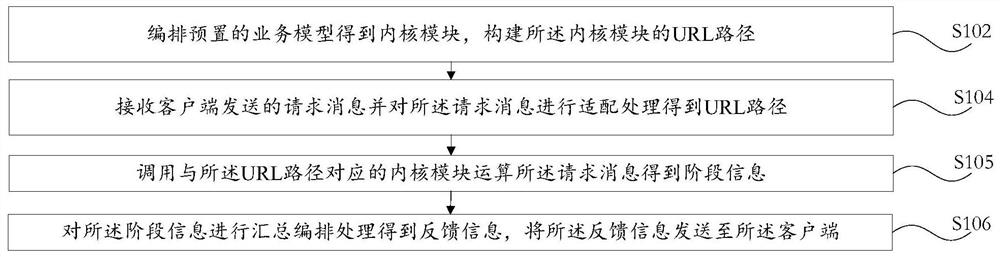 Request processing and feedback method and device, computer equipment and readable storage medium