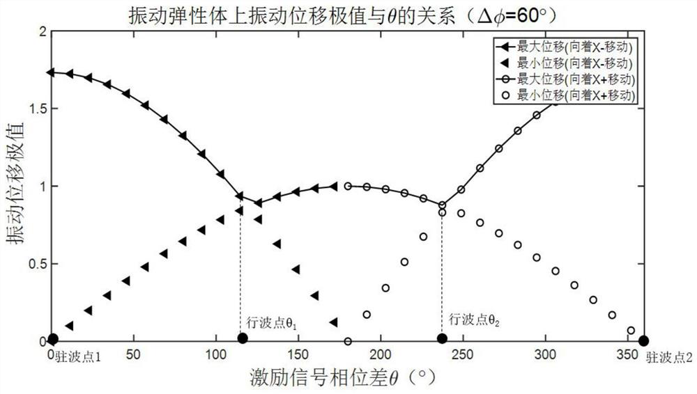 A commutation control method for ultrasonic transmission based on excitation phase difference modulation