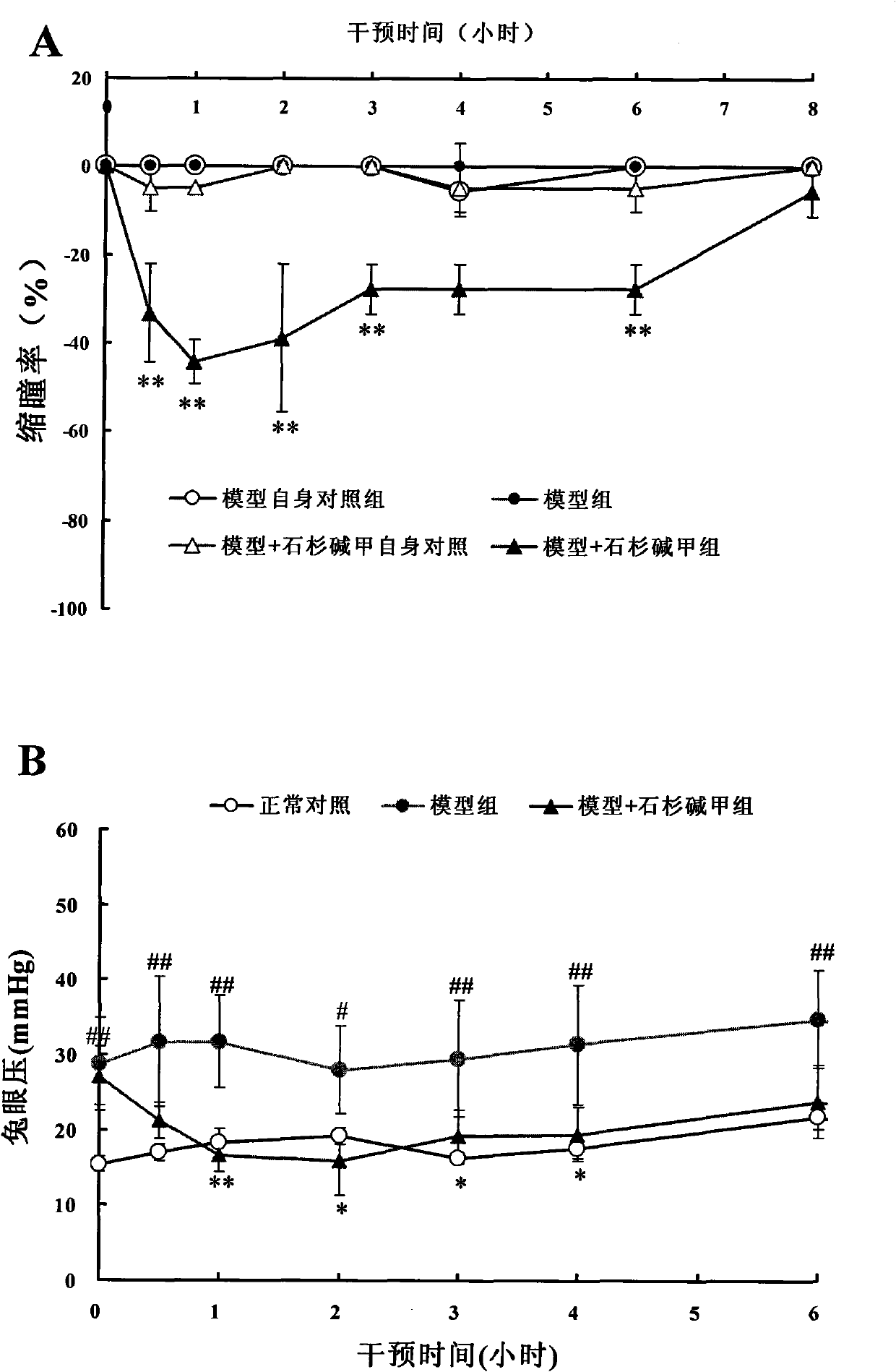 Use of huperzine A in the preparation of medicines for treating glaucoma and/or ischemia-induced optic nerve damage