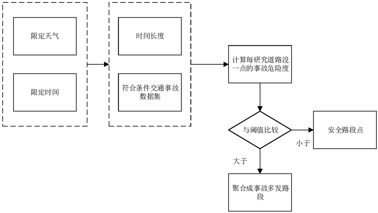 Method for identifying traffic accident-prone section based on accident risk factor