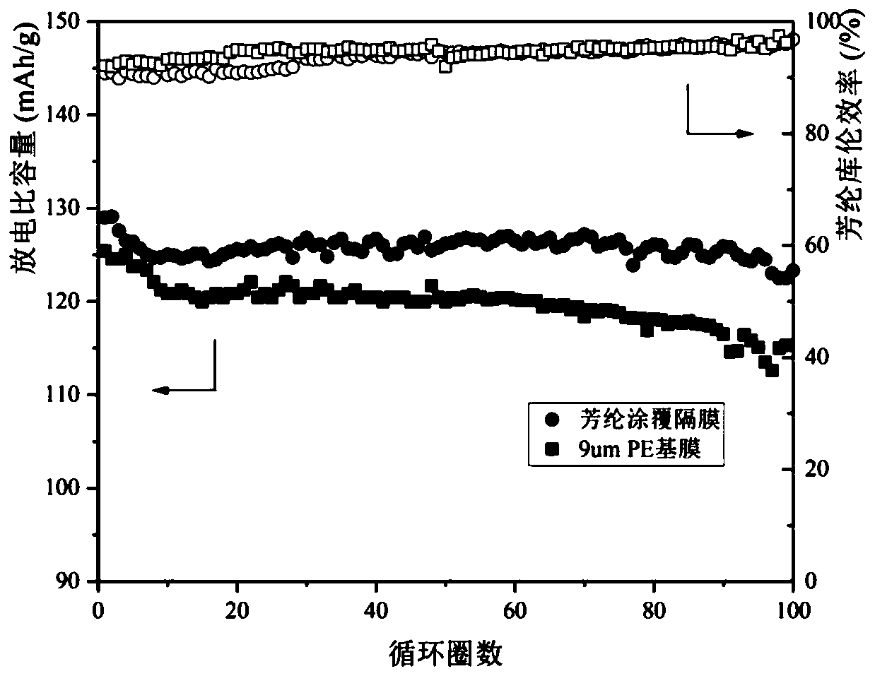 Water-based aramid fiber coating liquid, preparation method thereof, lithium ion battery and diaphragm of lithium ion battery