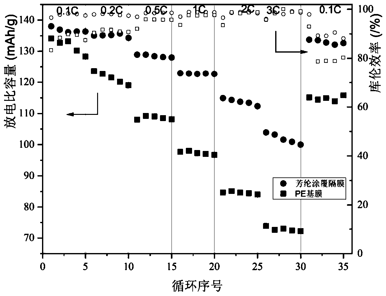 Water-based aramid fiber coating liquid, preparation method thereof, lithium ion battery and diaphragm of lithium ion battery