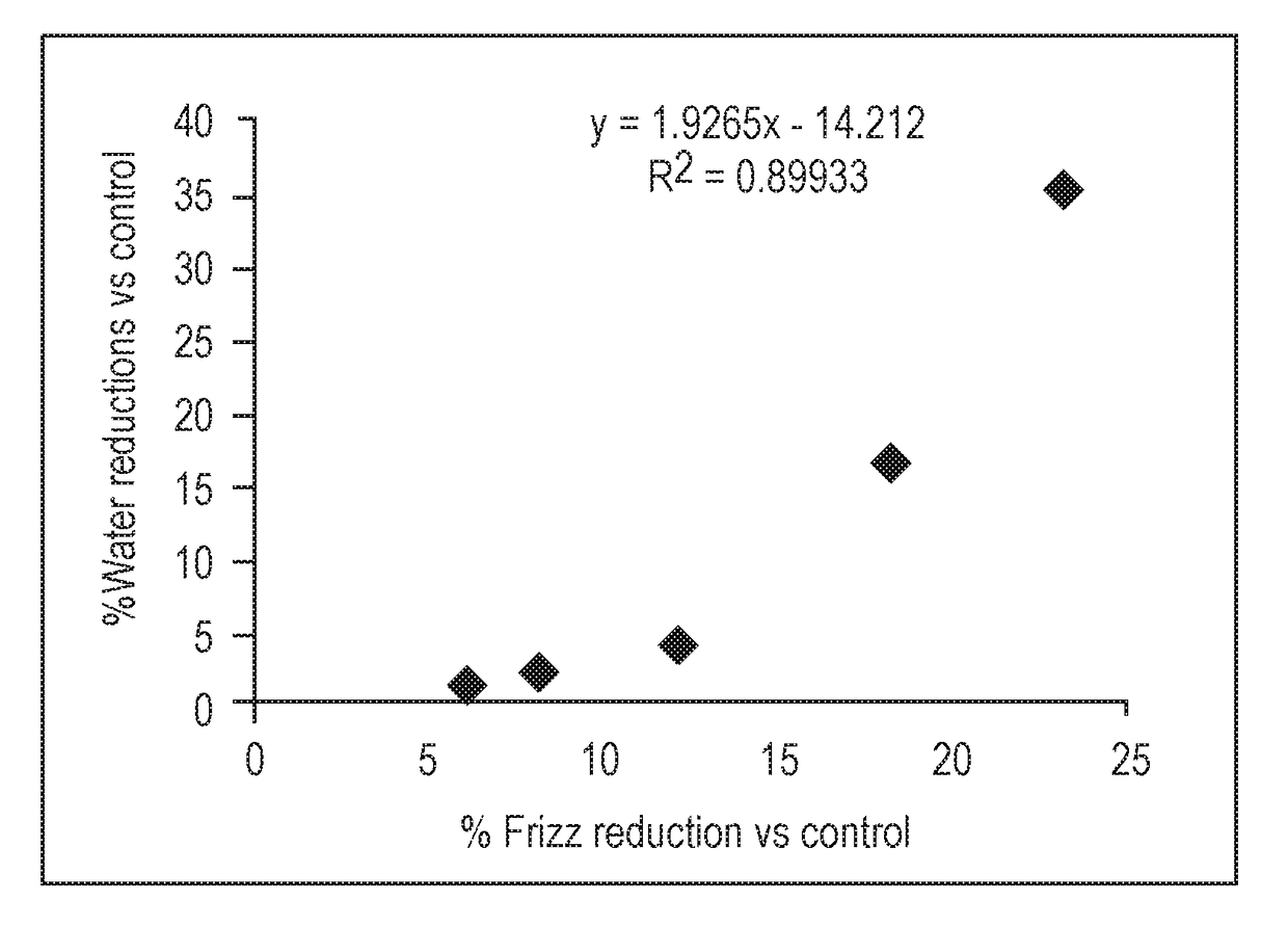 Composition for hair frizz reduction