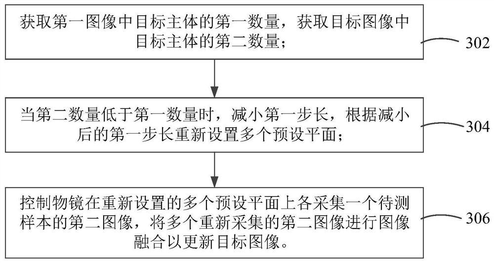 Image acquisition method and apparatus, microscope system, computer readable storage medium