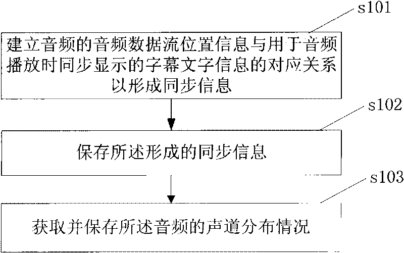 Multimedia file producing and playing method, multimedia file producing device and player