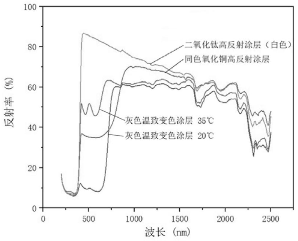 Thermochromic pavement coating with automatic temperature regulation function and preparation method thereof