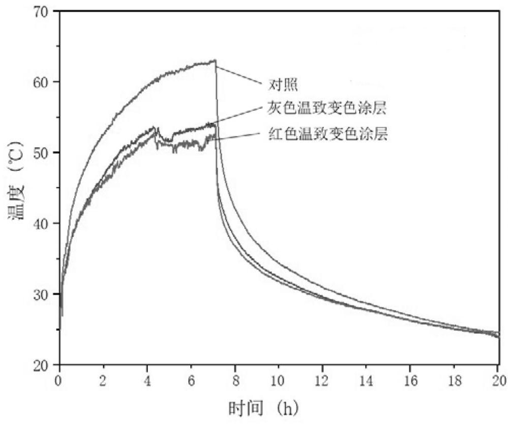 Thermochromic pavement coating with automatic temperature regulation function and preparation method thereof