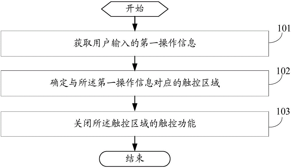 Erroneous operation prevention method and electronic device