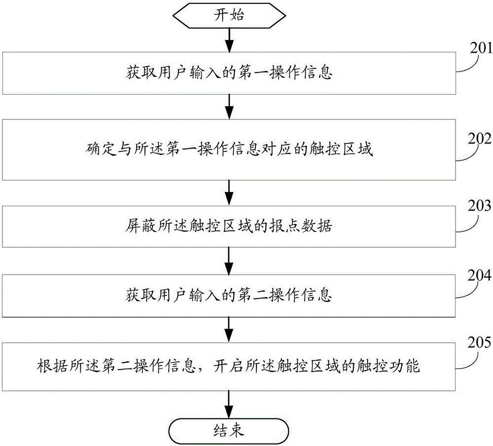 Erroneous operation prevention method and electronic device