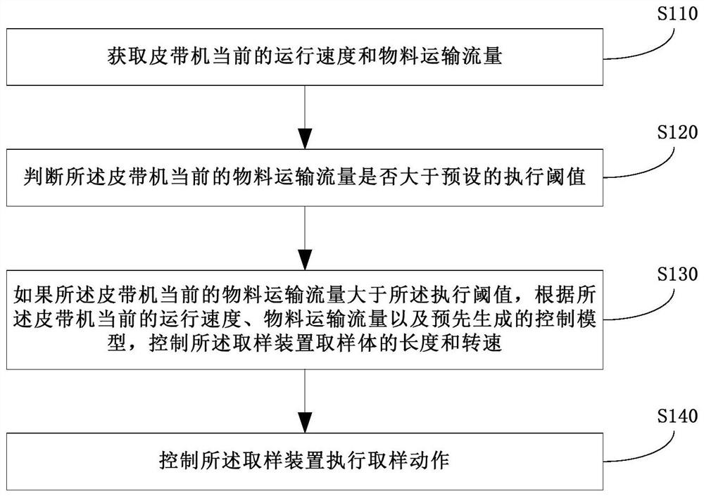 Sampling device, sampling control method and system for controlling the length of material transported by belt conveyor