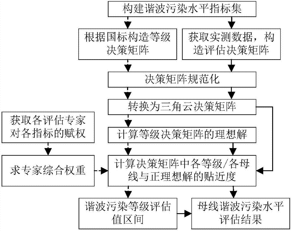 Method for assessing harmonic pollution level on basis of extended cloud similarity and similarity to ideal solution