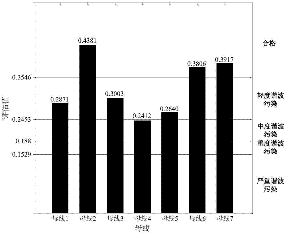 Method for assessing harmonic pollution level on basis of extended cloud similarity and similarity to ideal solution