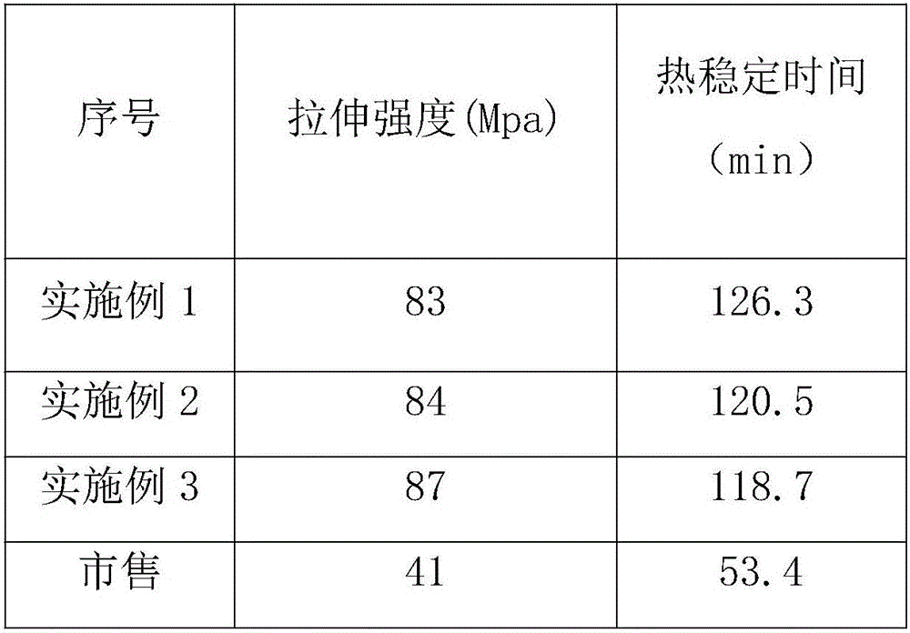 Toughened heat resistant type environmentally-friendly efficient compound stabilizer and preparation technology