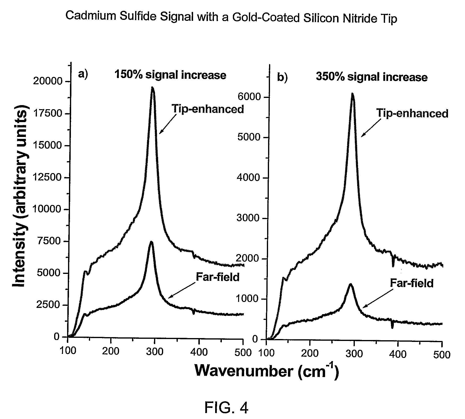 High Contrast Tip-Enhanced Raman Spectroscopy