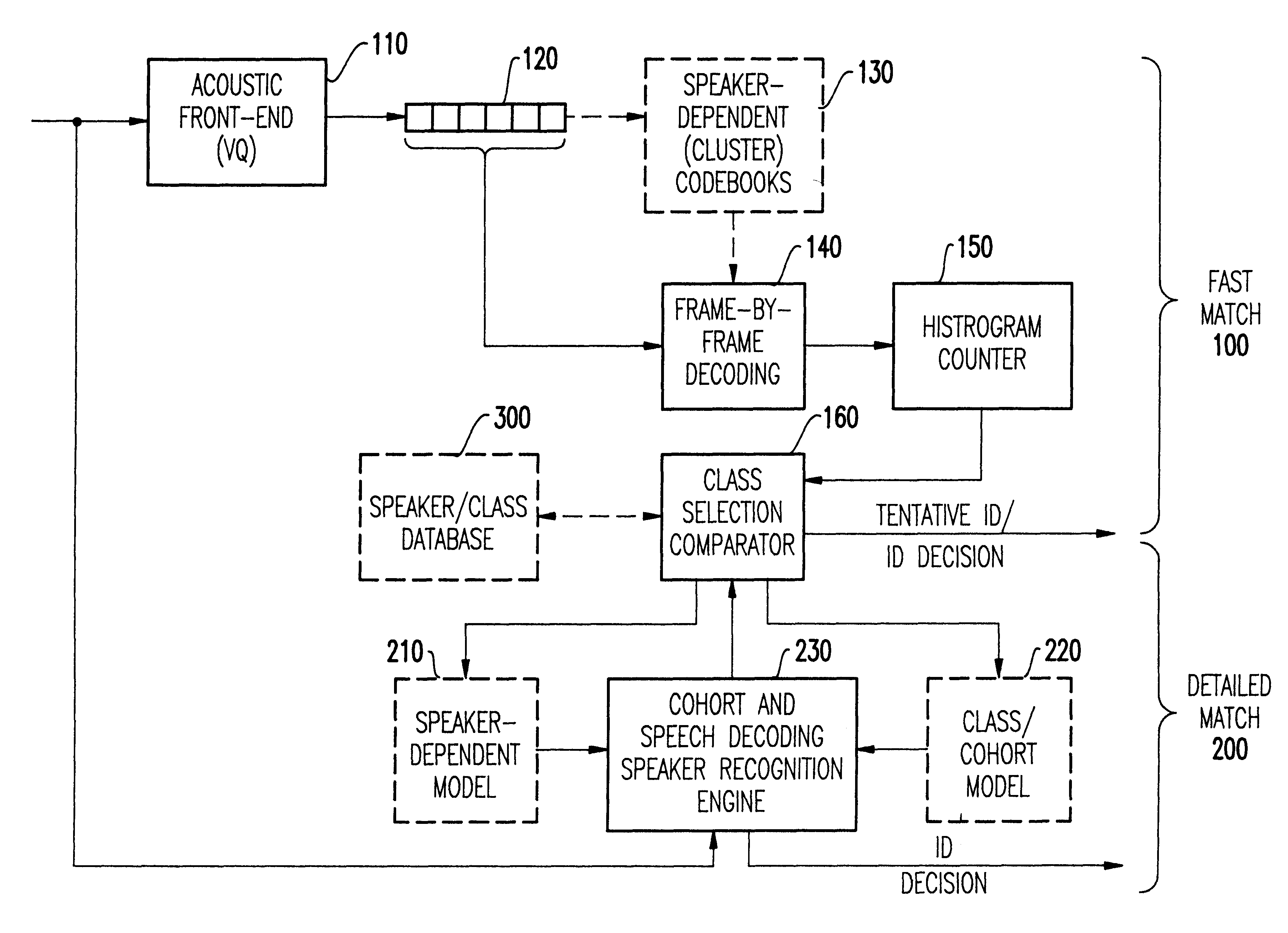 Speaker recognition over large population with fast and detailed matches