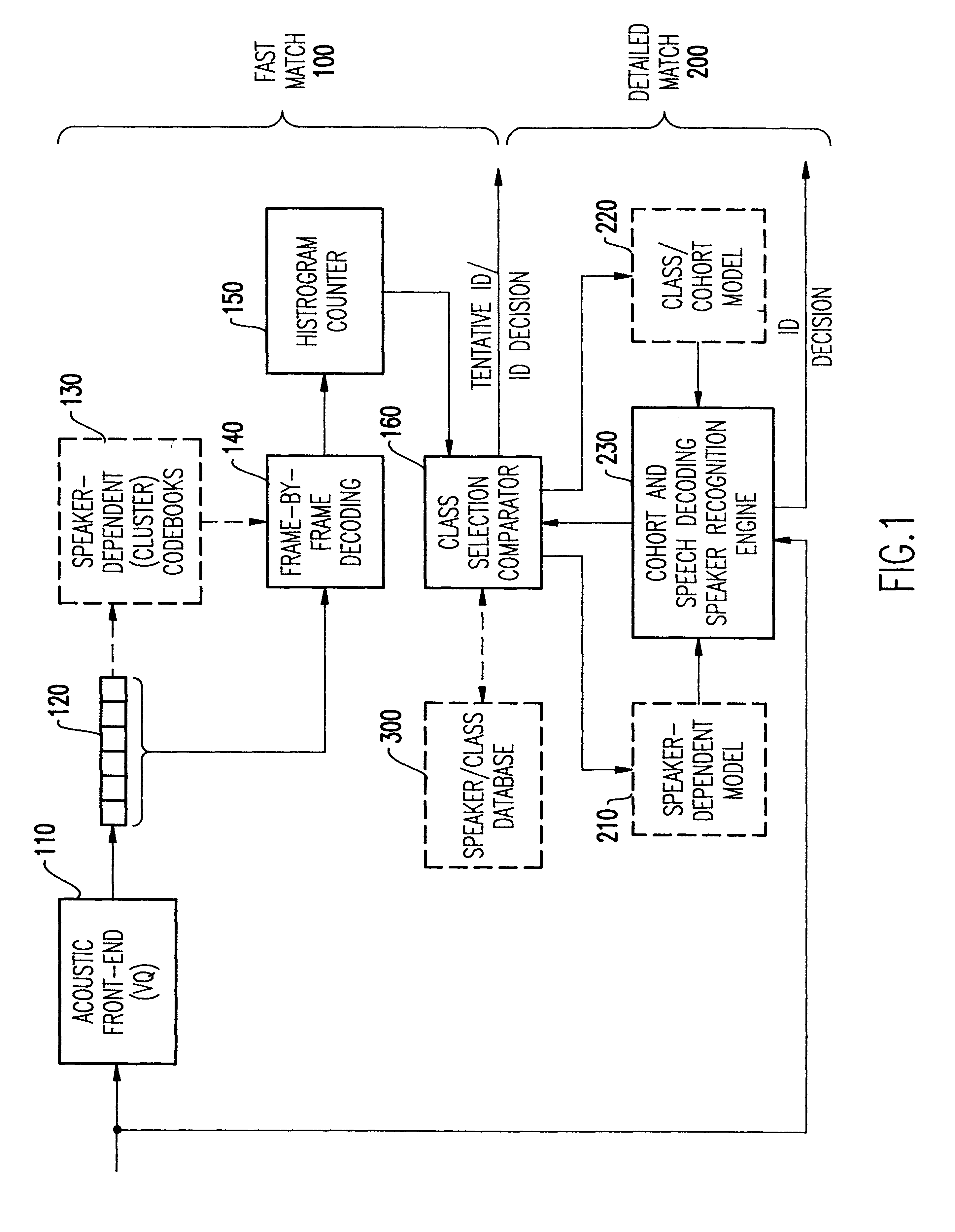 Speaker recognition over large population with fast and detailed matches