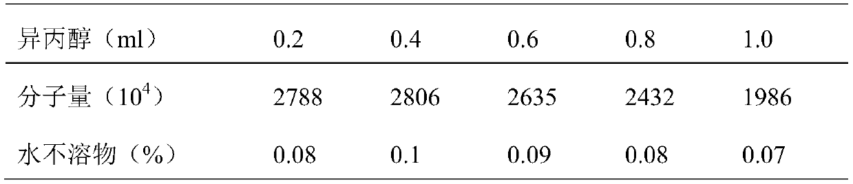 Ultra-high molecular weight polyacrylamide composite initiator and method for preparing ultra-high molecular weight polyacrylamide by using same