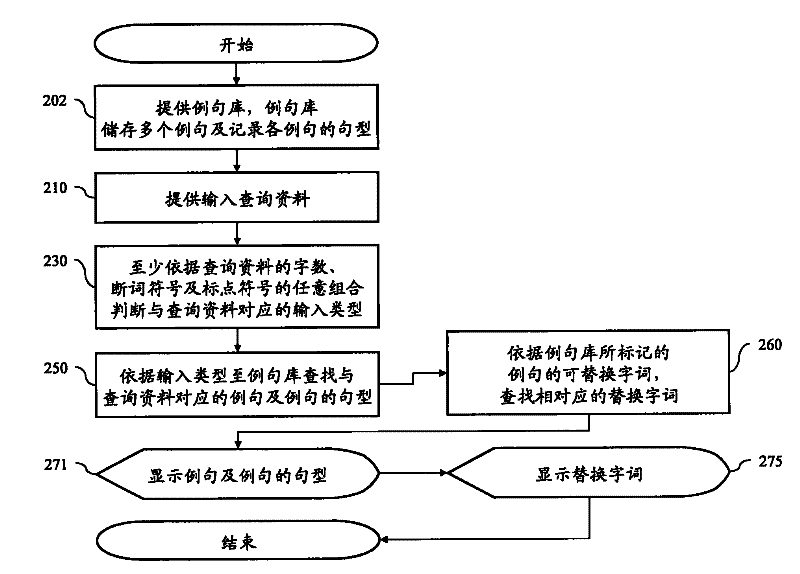 System and method for providing example sentences according to input types