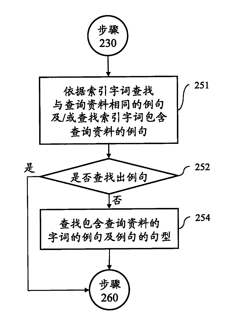 System and method for providing example sentences according to input types