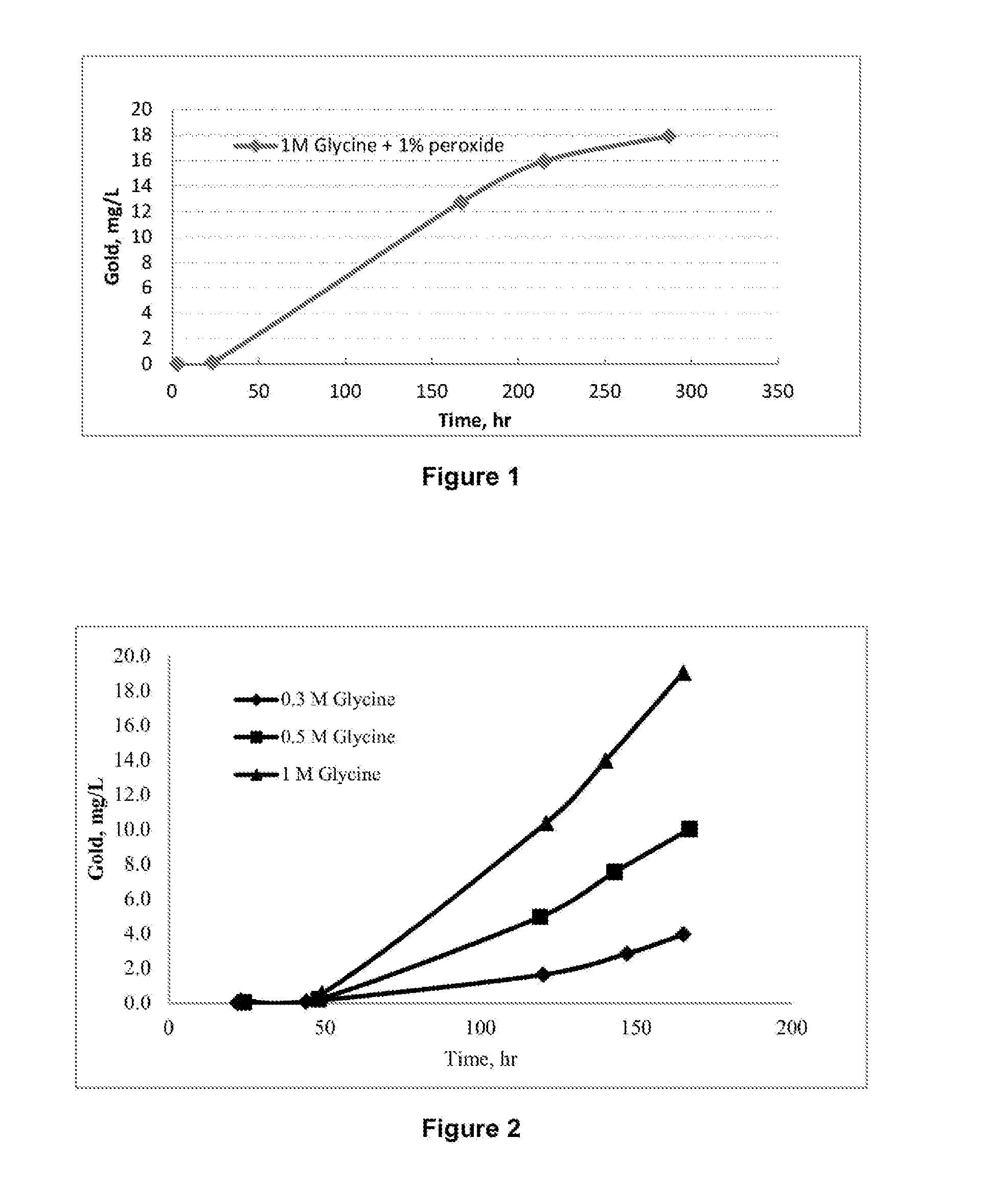 A process for copper and/or precious metal recovery